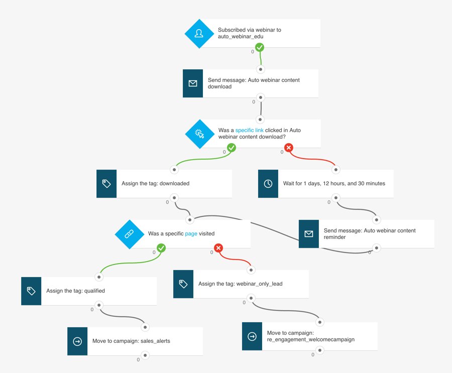 GetResponse’s marketing automation tool