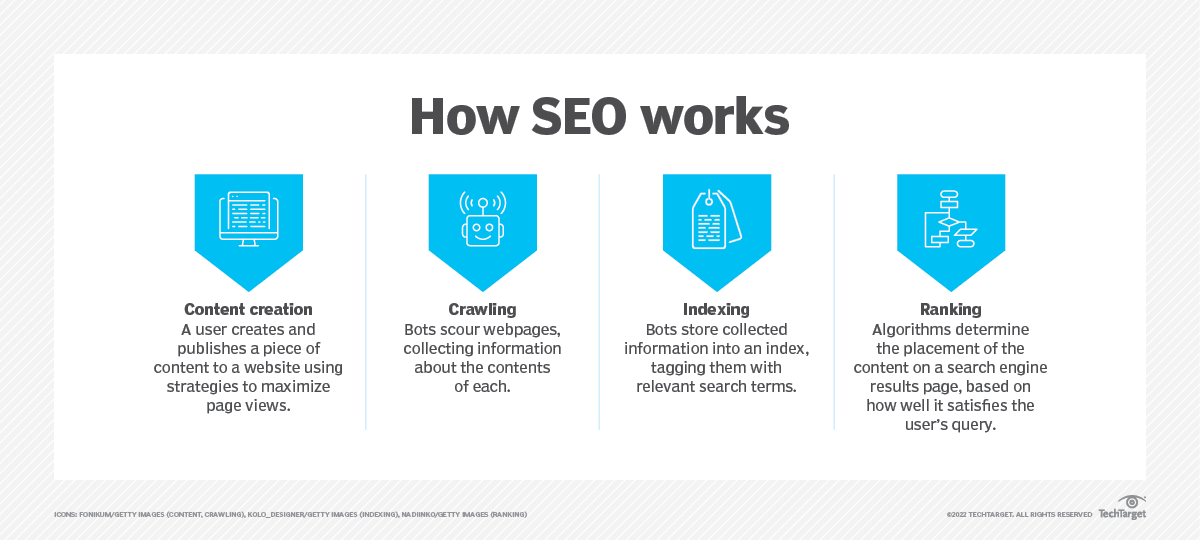 How dose Seo Work. Use Seo to rank higher on google